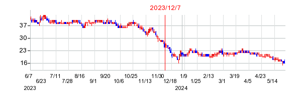 2023年12月7日 13:31前後のの株価チャート
